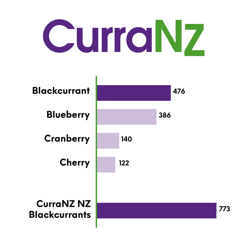 Scaling back on your supplements? Switch and save with CurraNZ